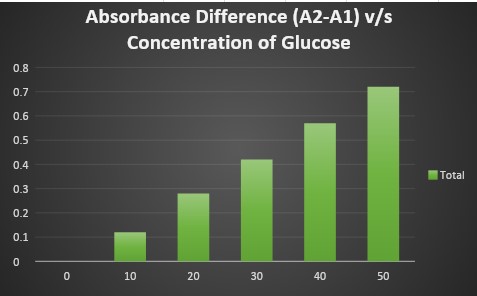 Absorbance difference