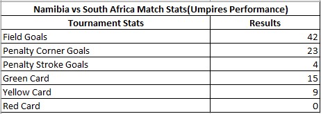 Demands of field hockey based on Umpire performance
