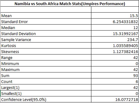 Demands of field hockey based on Umpire performance
