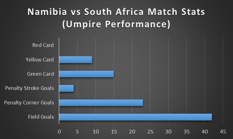 Graph of Demands for field hockey based on Umpire performance