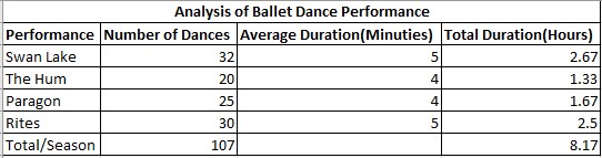 The analysis of the ballet dance performance