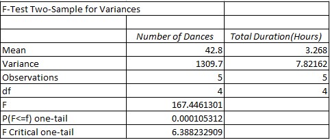 The T-test for two variables