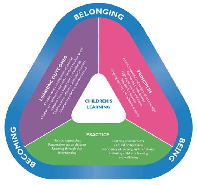 Learning outcomes of the EYLF learning framework